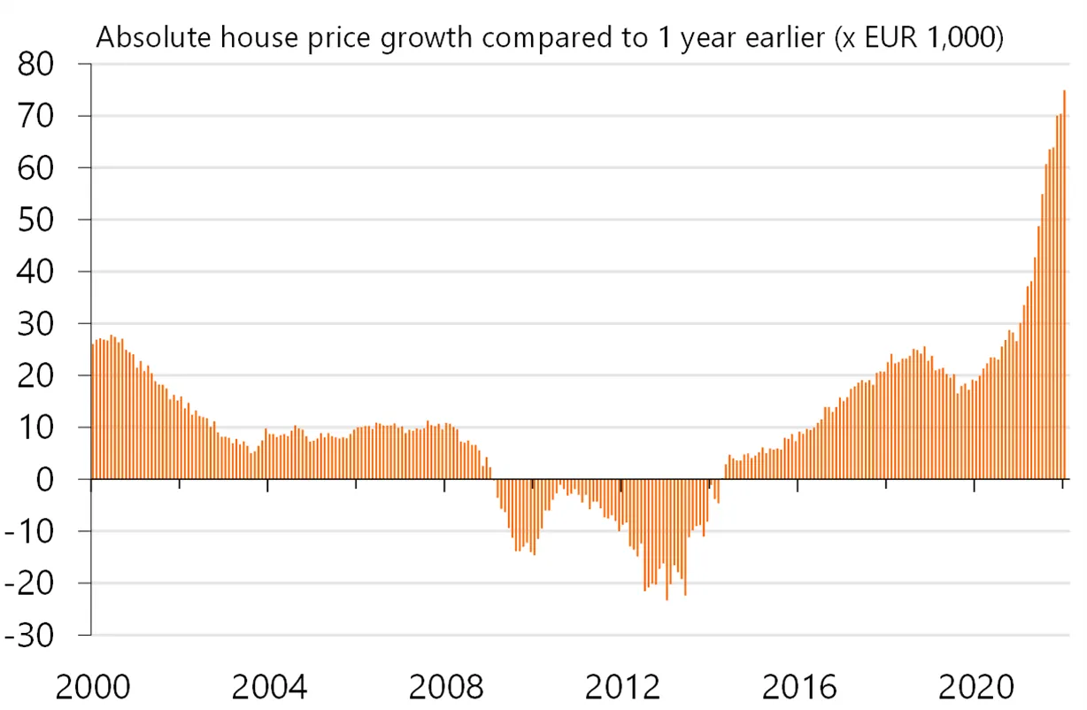 Double-digit house price growth this year, despite increased uncertainty - Rabobank