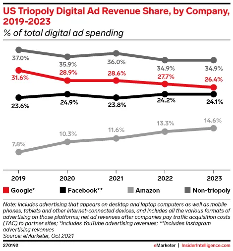 Google, Facebook, and Amazon to account for 64% of US digital ad spending this year - Insider Intelligence Trends, Forecasts & Statistics
