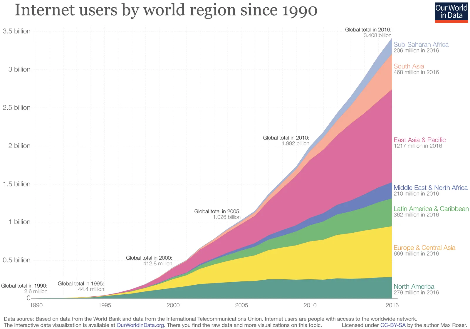 Internet - Our World in Data
